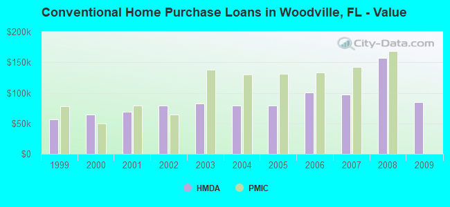 Conventional Home Purchase Loans in Woodville, FL - Value