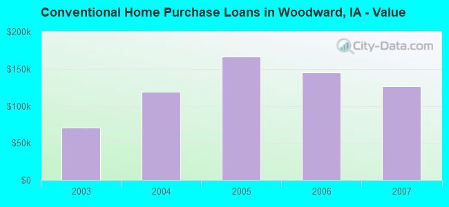 Conventional Home Purchase Loans in Woodward, IA - Value