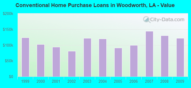 Conventional Home Purchase Loans in Woodworth, LA - Value