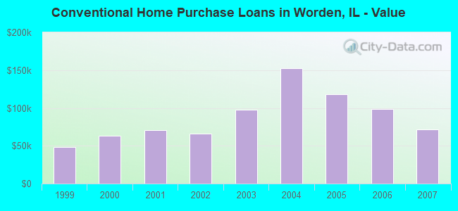 Conventional Home Purchase Loans in Worden, IL - Value