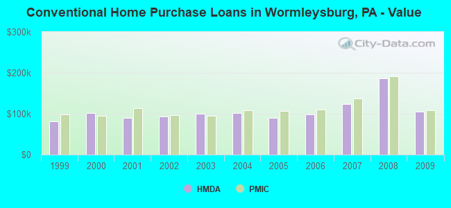 Conventional Home Purchase Loans in Wormleysburg, PA - Value