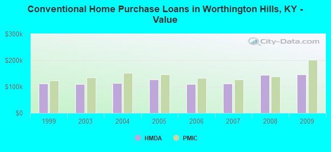 Conventional Home Purchase Loans in Worthington Hills, KY - Value