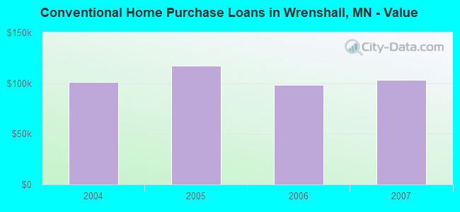Conventional Home Purchase Loans in Wrenshall, MN - Value