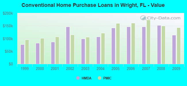 Conventional Home Purchase Loans in Wright, FL - Value
