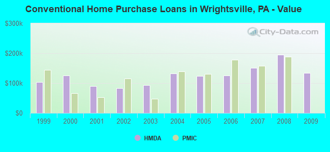 Conventional Home Purchase Loans in Wrightsville, PA - Value