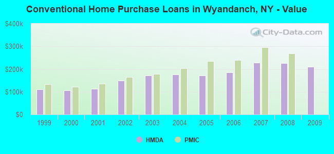 Conventional Home Purchase Loans in Wyandanch, NY - Value