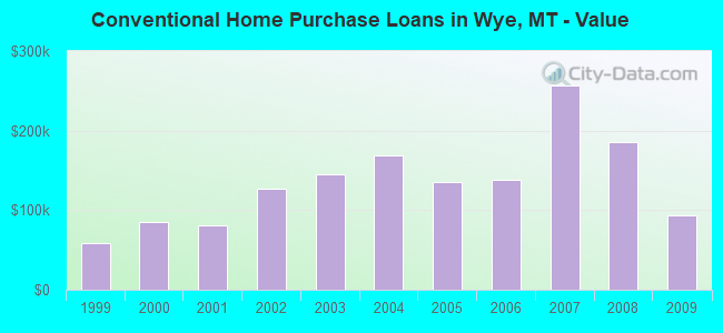 Conventional Home Purchase Loans in Wye, MT - Value