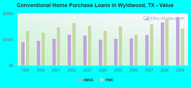 Conventional Home Purchase Loans in Wyldwood, TX - Value