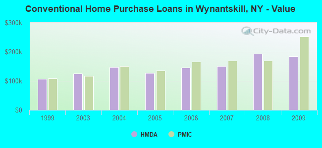 Conventional Home Purchase Loans in Wynantskill, NY - Value