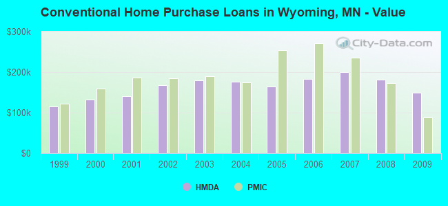 Conventional Home Purchase Loans in Wyoming, MN - Value