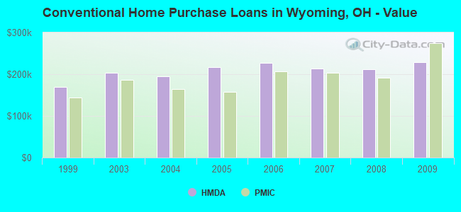 Conventional Home Purchase Loans in Wyoming, OH - Value