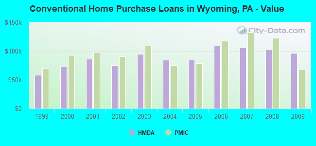 Conventional Home Purchase Loans in Wyoming, PA - Value