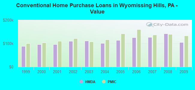 Conventional Home Purchase Loans in Wyomissing Hills, PA - Value