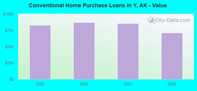 Conventional Home Purchase Loans in Y, AK - Value