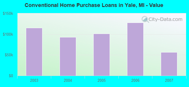 Conventional Home Purchase Loans in Yale, MI - Value