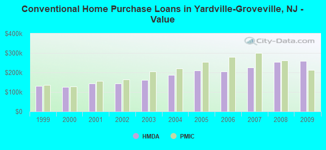 Conventional Home Purchase Loans in Yardville-Groveville, NJ - Value