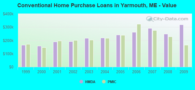 Conventional Home Purchase Loans in Yarmouth, ME - Value