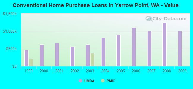 Conventional Home Purchase Loans in Yarrow Point, WA - Value