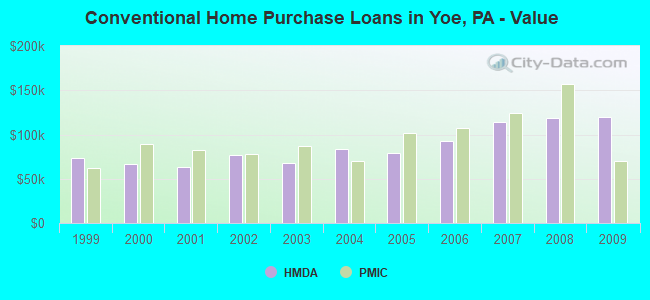 Conventional Home Purchase Loans in Yoe, PA - Value