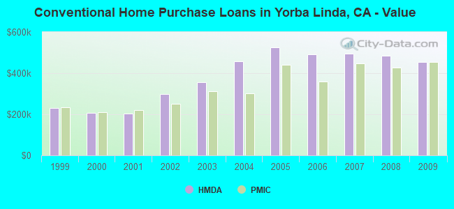Conventional Home Purchase Loans in Yorba Linda, CA - Value