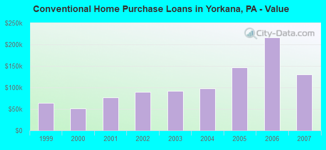 Conventional Home Purchase Loans in Yorkana, PA - Value