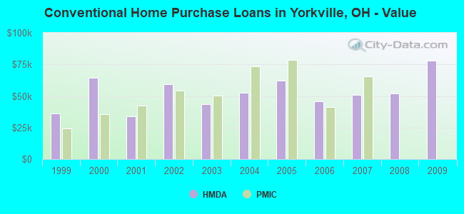 Conventional Home Purchase Loans in Yorkville, OH - Value