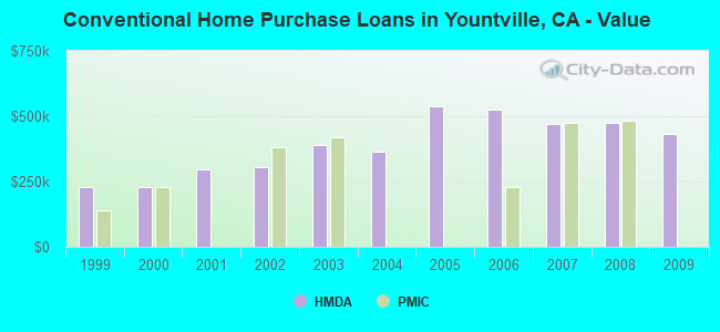 Conventional Home Purchase Loans in Yountville, CA - Value
