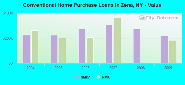 Conventional Home Purchase Loans in Zena, NY - Value