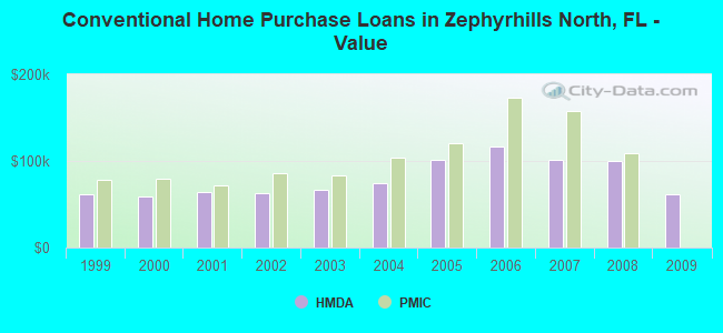 Conventional Home Purchase Loans in Zephyrhills North, FL - Value