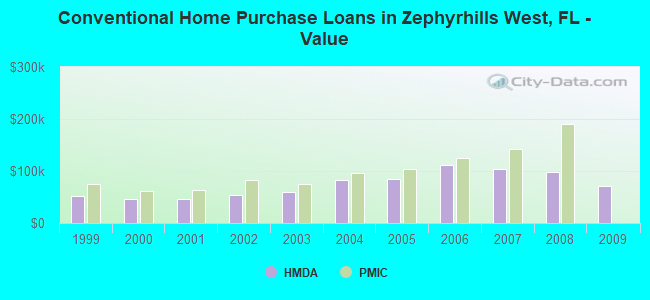Conventional Home Purchase Loans in Zephyrhills West, FL - Value