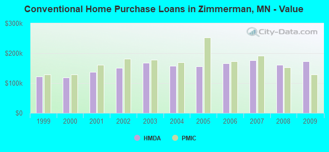 Conventional Home Purchase Loans in Zimmerman, MN - Value