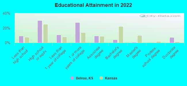 Educational Attainment in 2022