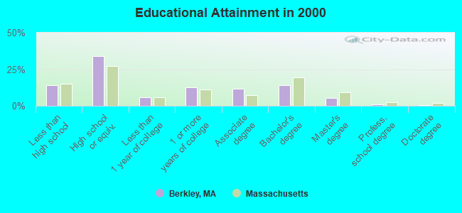 Educational Attainment in 2000