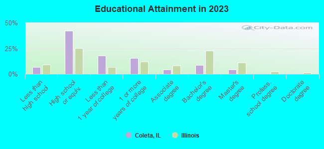 Educational Attainment in 2019