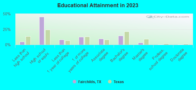 Educational Attainment in 2021