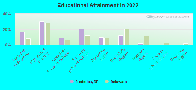 Educational Attainment in 2022