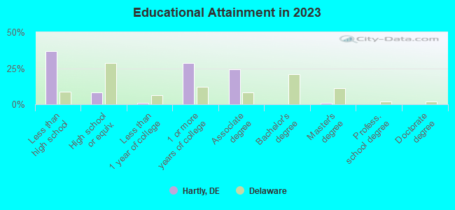 Educational Attainment in 2019