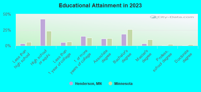 Educational Attainment in 2019