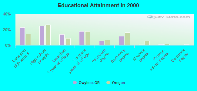 Educational Attainment in 2000