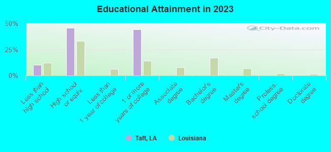 Taft La Zip Code Taft, Louisiana (La) Profile: Population, Maps, Real Estate, Averages,  Homes, Statistics, Relocation, Travel, Jobs, Hospitals, Schools, Crime,  Moving, Houses, News, Sex Offenders