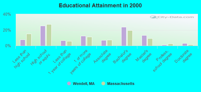 Educational Attainment in 2000