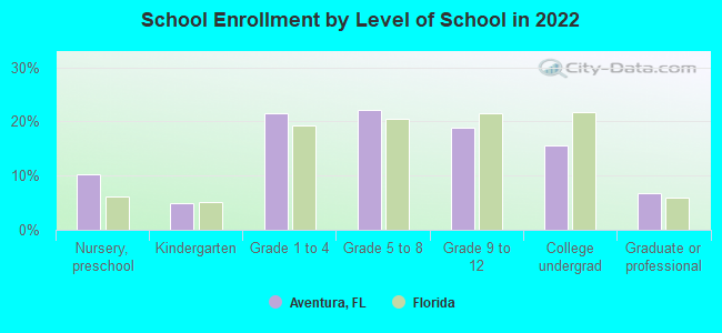 School Enrollment by Level of School in 2022