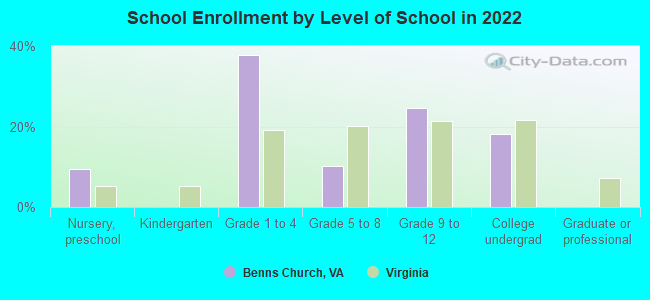 School Enrollment by Level of School in 2022