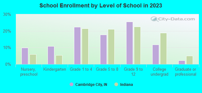 School Enrollment by Level of School in 2022