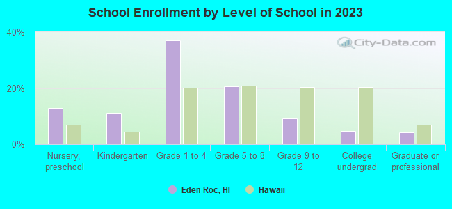 School Enrollment by Level of School in 2021