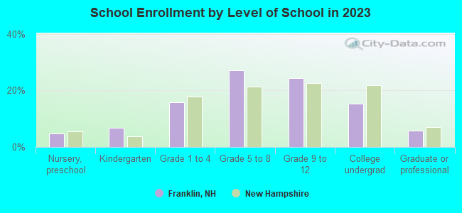 School Enrollment by Level of School in 2021