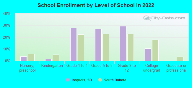 Iroquois South Dakota Sd 57353 Profile Population