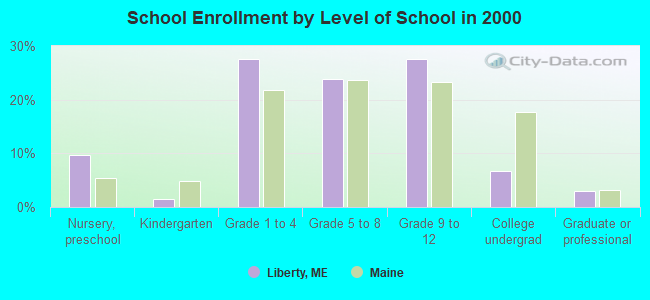 School Enrollment by Level of School in 2000