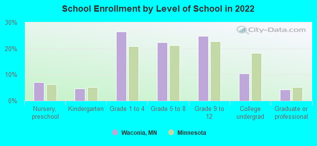 School Enrollment by Level of School in 2022