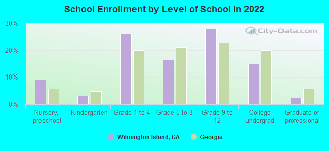 School Enrollment by Level of School in 2022